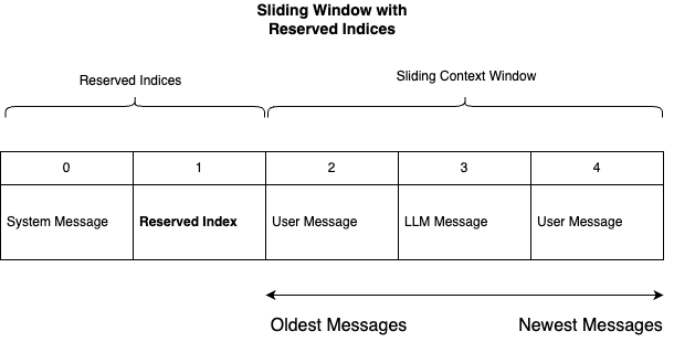 reserved indices