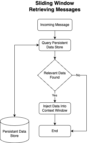 retrieving context