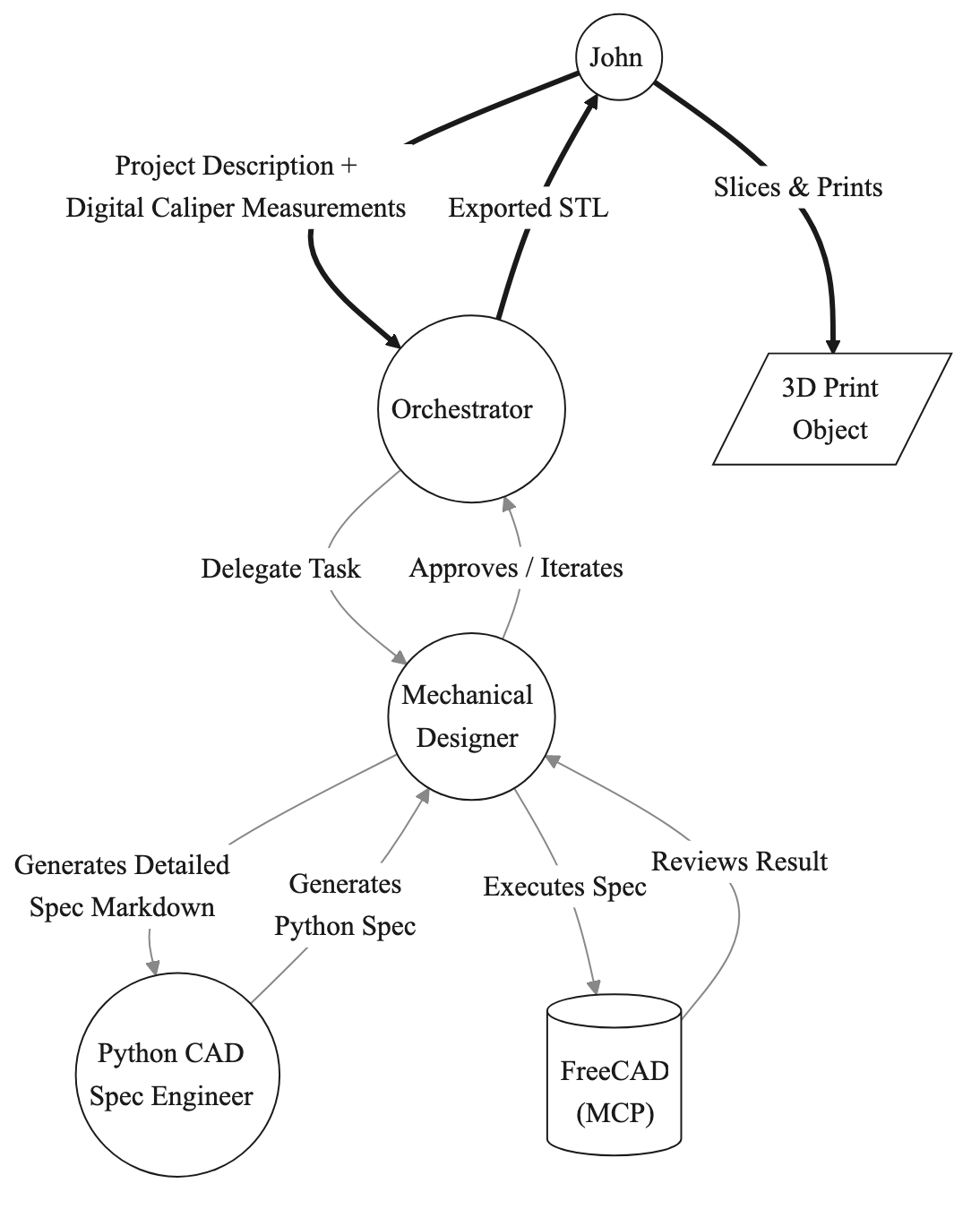 AI 3D Modeling Workflow